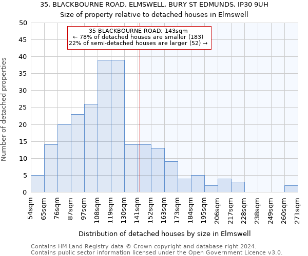 35, BLACKBOURNE ROAD, ELMSWELL, BURY ST EDMUNDS, IP30 9UH: Size of property relative to detached houses in Elmswell