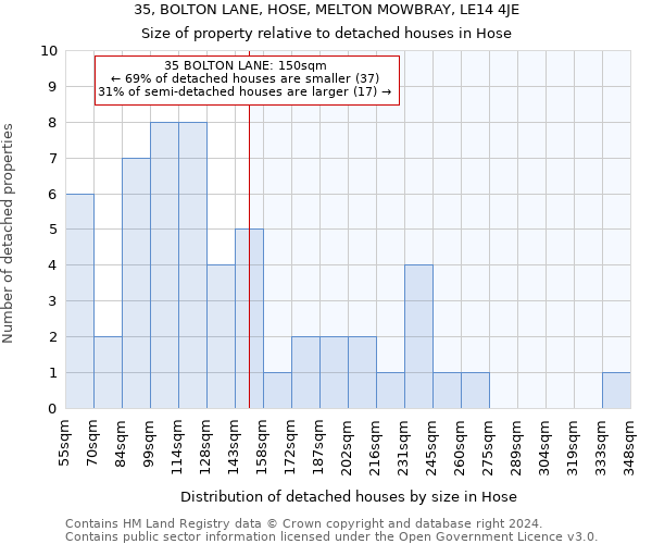 35, BOLTON LANE, HOSE, MELTON MOWBRAY, LE14 4JE: Size of property relative to detached houses in Hose