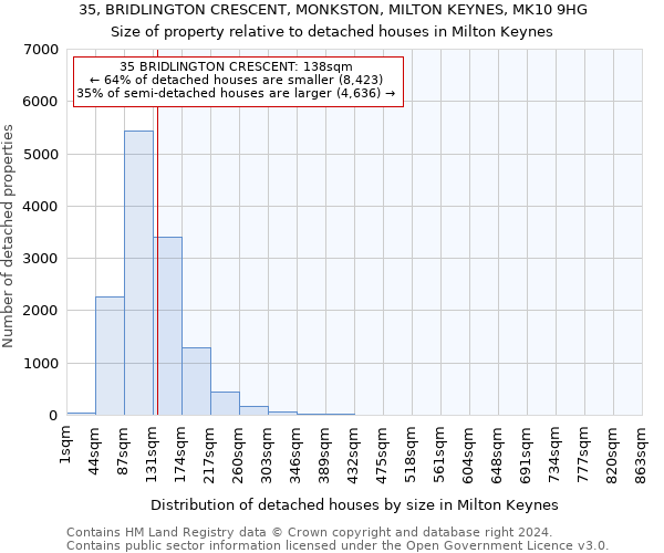 35, BRIDLINGTON CRESCENT, MONKSTON, MILTON KEYNES, MK10 9HG: Size of property relative to detached houses in Milton Keynes