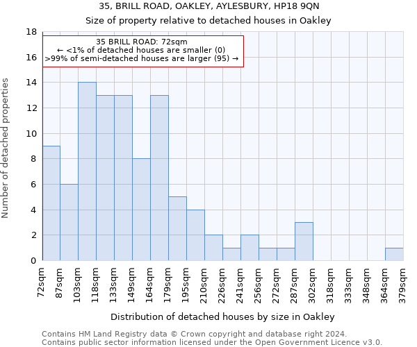 35, BRILL ROAD, OAKLEY, AYLESBURY, HP18 9QN: Size of property relative to detached houses in Oakley