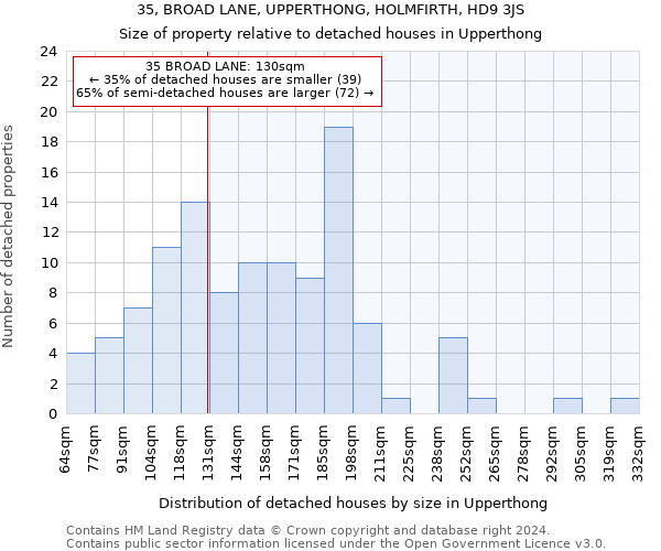 35, BROAD LANE, UPPERTHONG, HOLMFIRTH, HD9 3JS: Size of property relative to detached houses in Upperthong