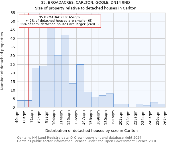 35, BROADACRES, CARLTON, GOOLE, DN14 9ND: Size of property relative to detached houses in Carlton