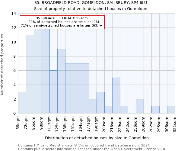 35, BROADFIELD ROAD, GOMELDON, SALISBURY, SP4 6LU: Size of property relative to detached houses in Gomeldon