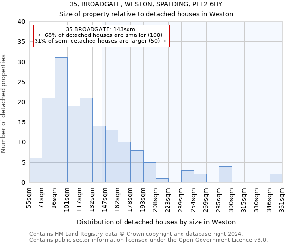 35, BROADGATE, WESTON, SPALDING, PE12 6HY: Size of property relative to detached houses in Weston