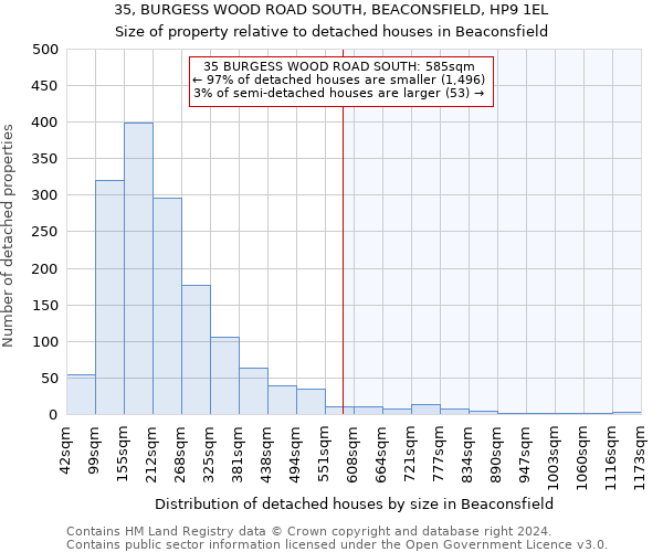 35, BURGESS WOOD ROAD SOUTH, BEACONSFIELD, HP9 1EL: Size of property relative to detached houses in Beaconsfield