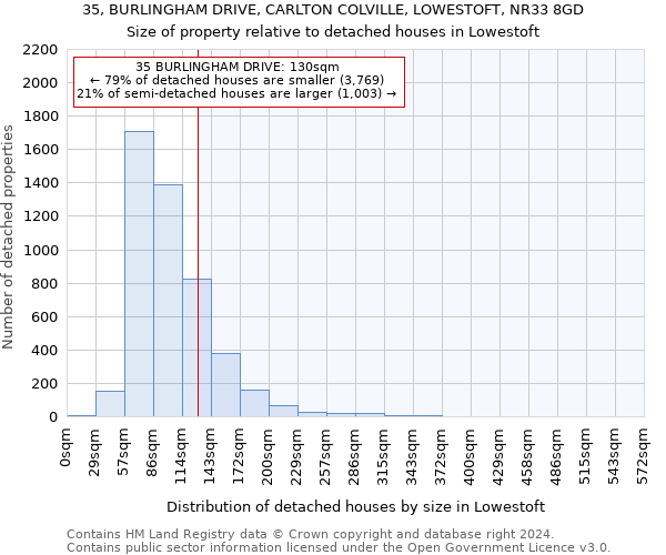 35, BURLINGHAM DRIVE, CARLTON COLVILLE, LOWESTOFT, NR33 8GD: Size of property relative to detached houses in Lowestoft