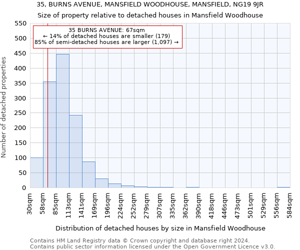 35, BURNS AVENUE, MANSFIELD WOODHOUSE, MANSFIELD, NG19 9JR: Size of property relative to detached houses in Mansfield Woodhouse