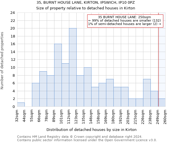 35, BURNT HOUSE LANE, KIRTON, IPSWICH, IP10 0PZ: Size of property relative to detached houses in Kirton