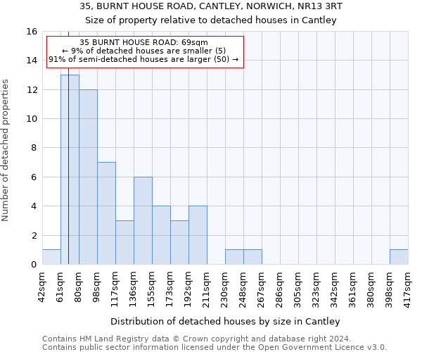 35, BURNT HOUSE ROAD, CANTLEY, NORWICH, NR13 3RT: Size of property relative to detached houses in Cantley