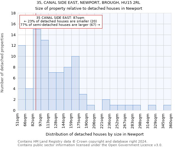 35, CANAL SIDE EAST, NEWPORT, BROUGH, HU15 2RL: Size of property relative to detached houses in Newport