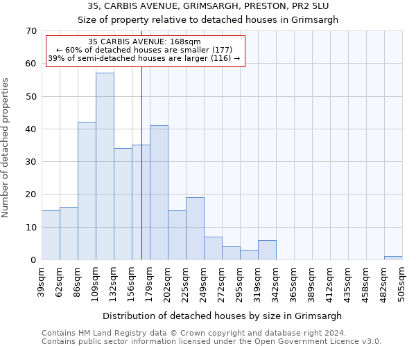 35, CARBIS AVENUE, GRIMSARGH, PRESTON, PR2 5LU: Size of property relative to detached houses in Grimsargh