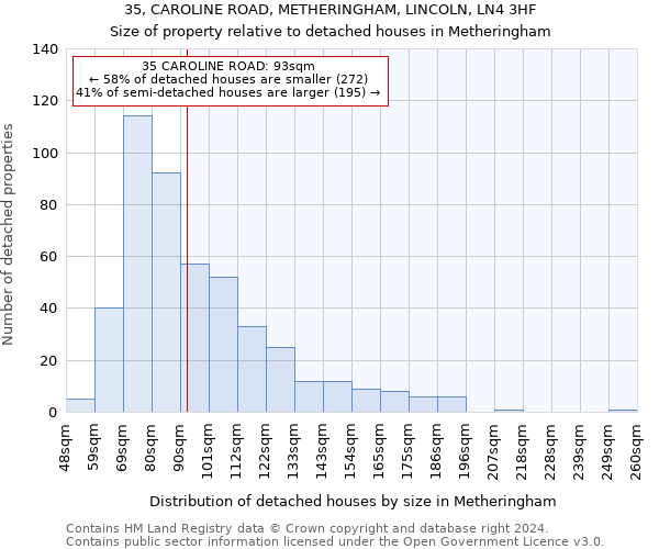 35, CAROLINE ROAD, METHERINGHAM, LINCOLN, LN4 3HF: Size of property relative to detached houses in Metheringham