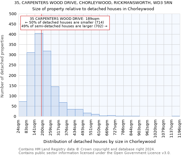 35, CARPENTERS WOOD DRIVE, CHORLEYWOOD, RICKMANSWORTH, WD3 5RN: Size of property relative to detached houses in Chorleywood