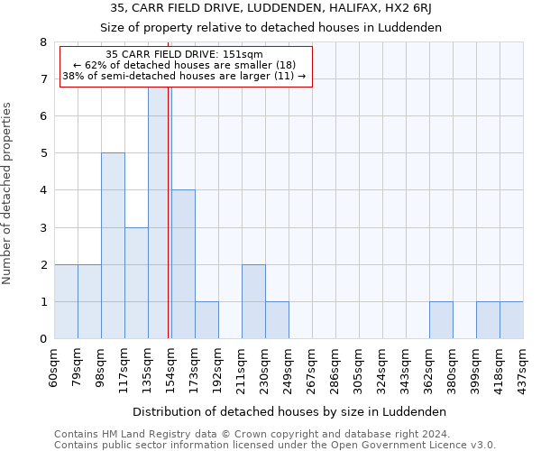 35, CARR FIELD DRIVE, LUDDENDEN, HALIFAX, HX2 6RJ: Size of property relative to detached houses in Luddenden