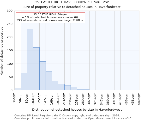 35, CASTLE HIGH, HAVERFORDWEST, SA61 2SP: Size of property relative to detached houses in Haverfordwest