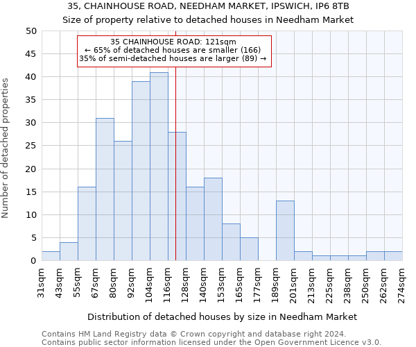 35, CHAINHOUSE ROAD, NEEDHAM MARKET, IPSWICH, IP6 8TB: Size of property relative to detached houses in Needham Market