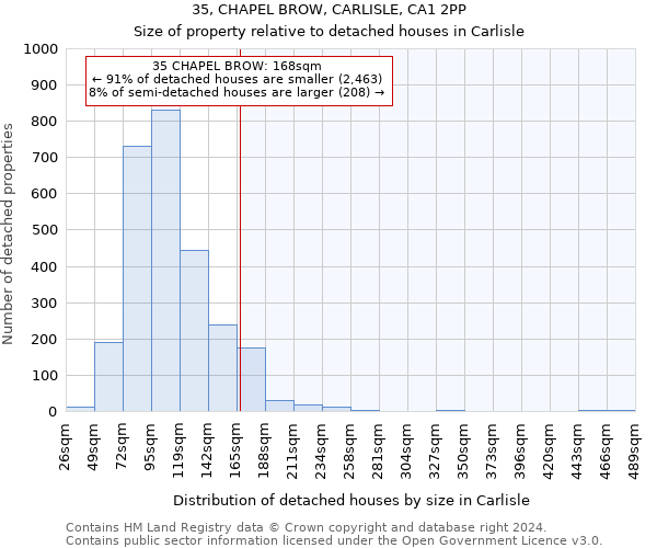 35, CHAPEL BROW, CARLISLE, CA1 2PP: Size of property relative to detached houses in Carlisle