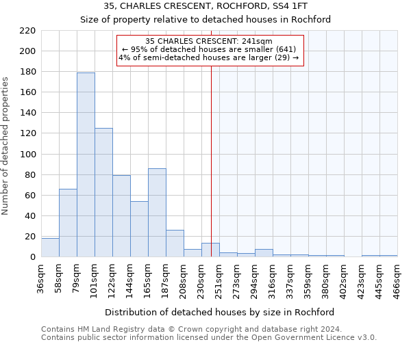 35, CHARLES CRESCENT, ROCHFORD, SS4 1FT: Size of property relative to detached houses in Rochford