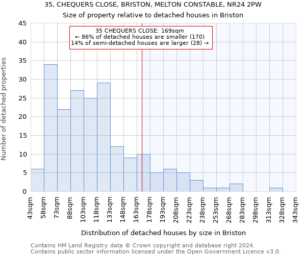 35, CHEQUERS CLOSE, BRISTON, MELTON CONSTABLE, NR24 2PW: Size of property relative to detached houses in Briston