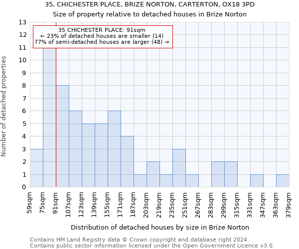 35, CHICHESTER PLACE, BRIZE NORTON, CARTERTON, OX18 3PD: Size of property relative to detached houses in Brize Norton