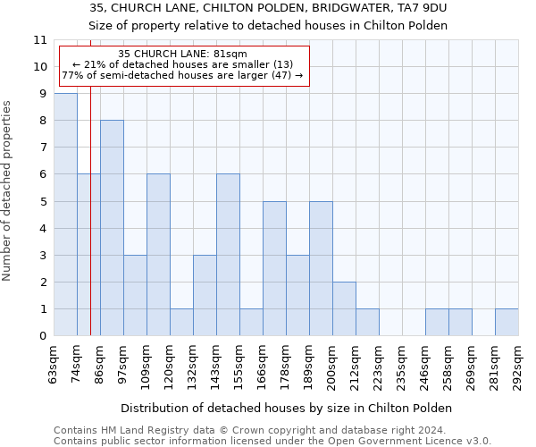 35, CHURCH LANE, CHILTON POLDEN, BRIDGWATER, TA7 9DU: Size of property relative to detached houses in Chilton Polden