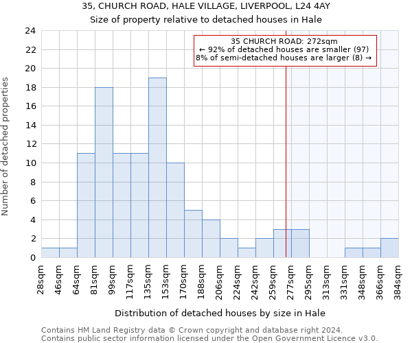 35, CHURCH ROAD, HALE VILLAGE, LIVERPOOL, L24 4AY: Size of property relative to detached houses in Hale