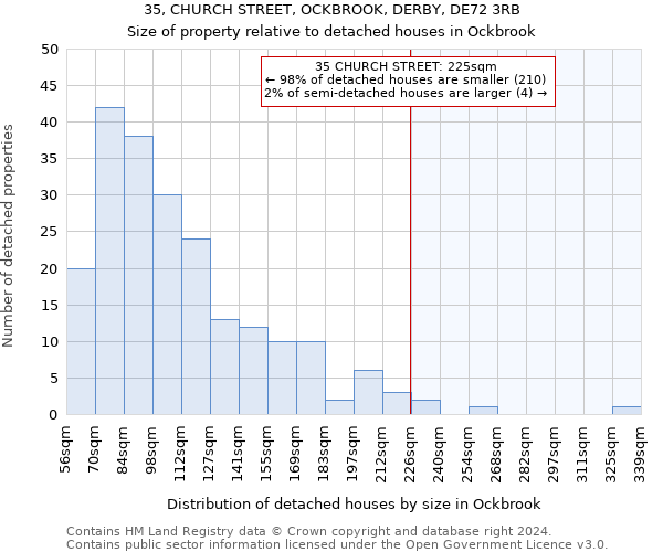 35, CHURCH STREET, OCKBROOK, DERBY, DE72 3RB: Size of property relative to detached houses in Ockbrook