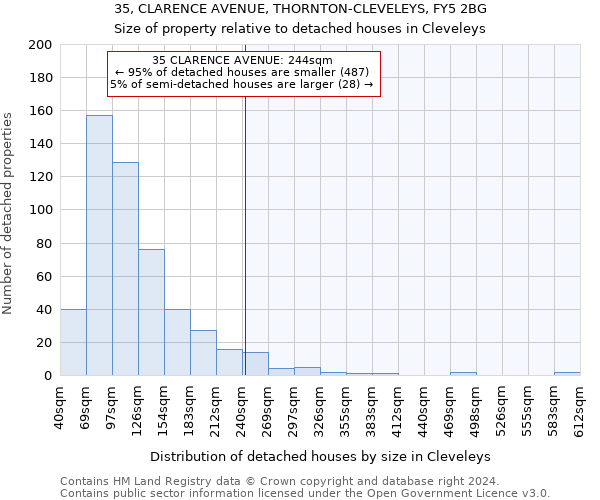 35, CLARENCE AVENUE, THORNTON-CLEVELEYS, FY5 2BG: Size of property relative to detached houses in Cleveleys