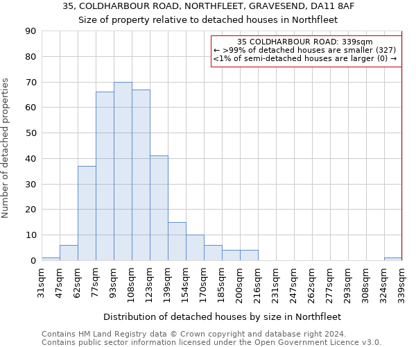 35, COLDHARBOUR ROAD, NORTHFLEET, GRAVESEND, DA11 8AF: Size of property relative to detached houses in Northfleet