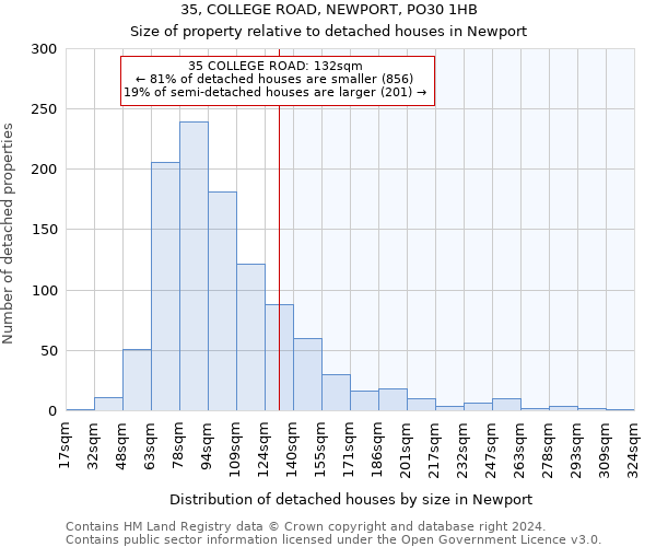 35, COLLEGE ROAD, NEWPORT, PO30 1HB: Size of property relative to detached houses in Newport