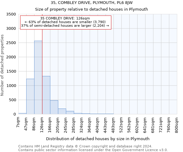 35, COMBLEY DRIVE, PLYMOUTH, PL6 8JW: Size of property relative to detached houses in Plymouth