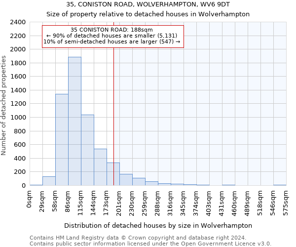 35, CONISTON ROAD, WOLVERHAMPTON, WV6 9DT: Size of property relative to detached houses in Wolverhampton