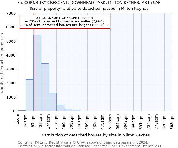 35, CORNBURY CRESCENT, DOWNHEAD PARK, MILTON KEYNES, MK15 9AR: Size of property relative to detached houses in Milton Keynes