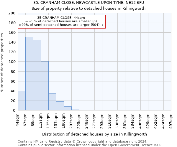 35, CRANHAM CLOSE, NEWCASTLE UPON TYNE, NE12 6FU: Size of property relative to detached houses in Killingworth