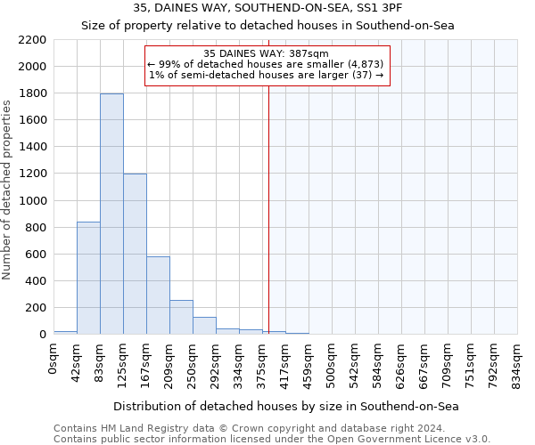 35, DAINES WAY, SOUTHEND-ON-SEA, SS1 3PF: Size of property relative to detached houses in Southend-on-Sea