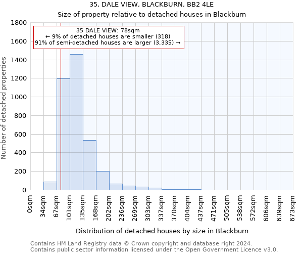 35, DALE VIEW, BLACKBURN, BB2 4LE: Size of property relative to detached houses in Blackburn