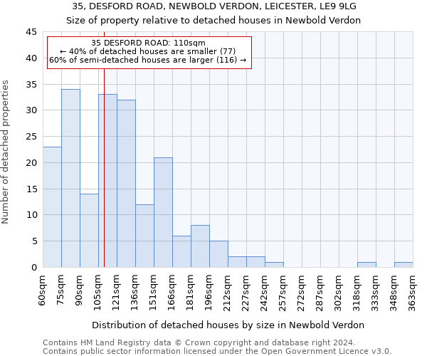 35, DESFORD ROAD, NEWBOLD VERDON, LEICESTER, LE9 9LG: Size of property relative to detached houses in Newbold Verdon