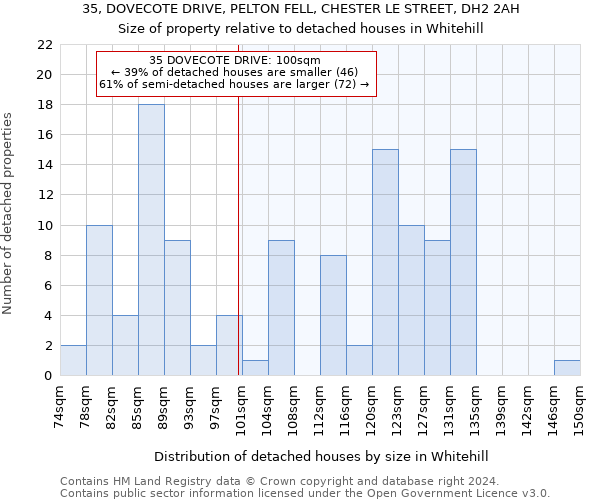 35, DOVECOTE DRIVE, PELTON FELL, CHESTER LE STREET, DH2 2AH: Size of property relative to detached houses in Whitehill