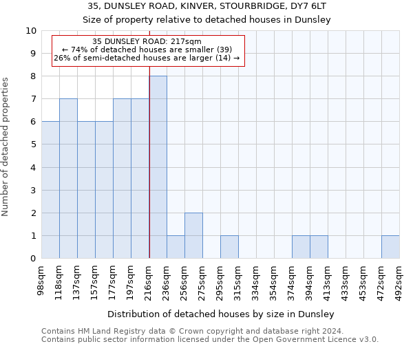 35, DUNSLEY ROAD, KINVER, STOURBRIDGE, DY7 6LT: Size of property relative to detached houses in Dunsley