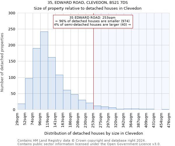 35, EDWARD ROAD, CLEVEDON, BS21 7DS: Size of property relative to detached houses in Clevedon