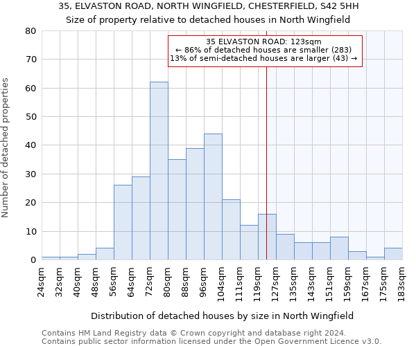 35, ELVASTON ROAD, NORTH WINGFIELD, CHESTERFIELD, S42 5HH: Size of property relative to detached houses in North Wingfield