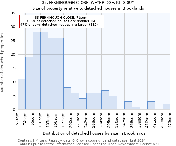 35, FERNIHOUGH CLOSE, WEYBRIDGE, KT13 0UY: Size of property relative to detached houses in Brooklands