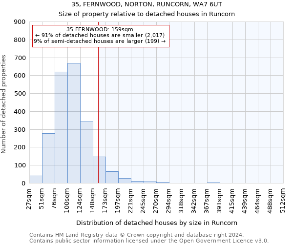 35, FERNWOOD, NORTON, RUNCORN, WA7 6UT: Size of property relative to detached houses in Runcorn