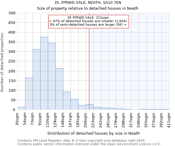 35, FFRWD VALE, NEATH, SA10 7EN: Size of property relative to detached houses in Neath