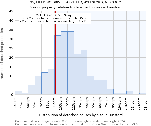 35, FIELDING DRIVE, LARKFIELD, AYLESFORD, ME20 6TY: Size of property relative to detached houses in Lunsford