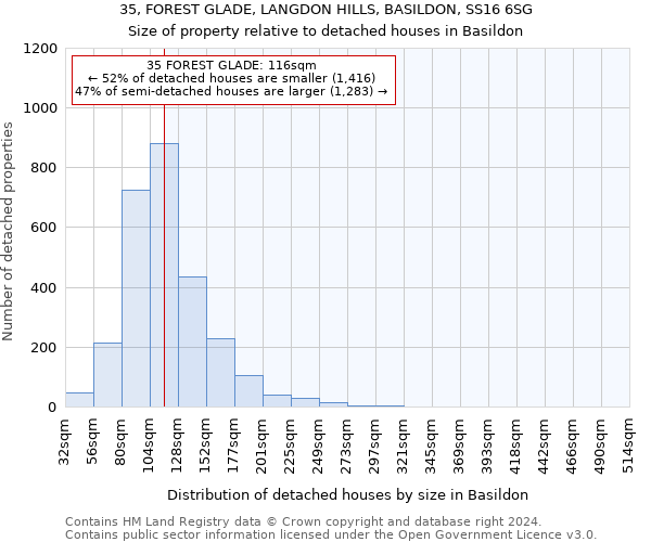 35, FOREST GLADE, LANGDON HILLS, BASILDON, SS16 6SG: Size of property relative to detached houses in Basildon