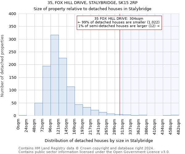 35, FOX HILL DRIVE, STALYBRIDGE, SK15 2RP: Size of property relative to detached houses in Stalybridge