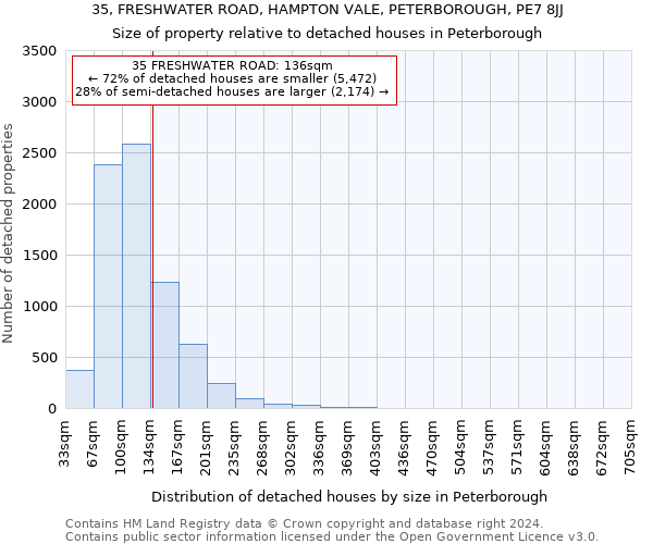 35, FRESHWATER ROAD, HAMPTON VALE, PETERBOROUGH, PE7 8JJ: Size of property relative to detached houses in Peterborough