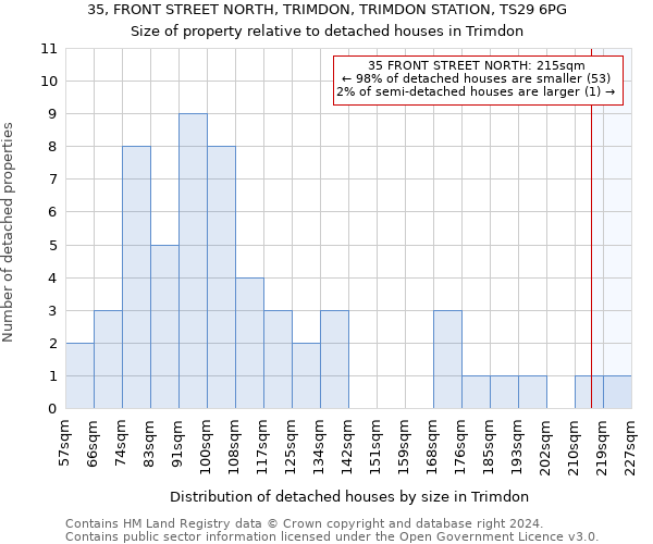 35, FRONT STREET NORTH, TRIMDON, TRIMDON STATION, TS29 6PG: Size of property relative to detached houses in Trimdon