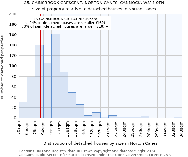 35, GAINSBROOK CRESCENT, NORTON CANES, CANNOCK, WS11 9TN: Size of property relative to detached houses in Norton Canes